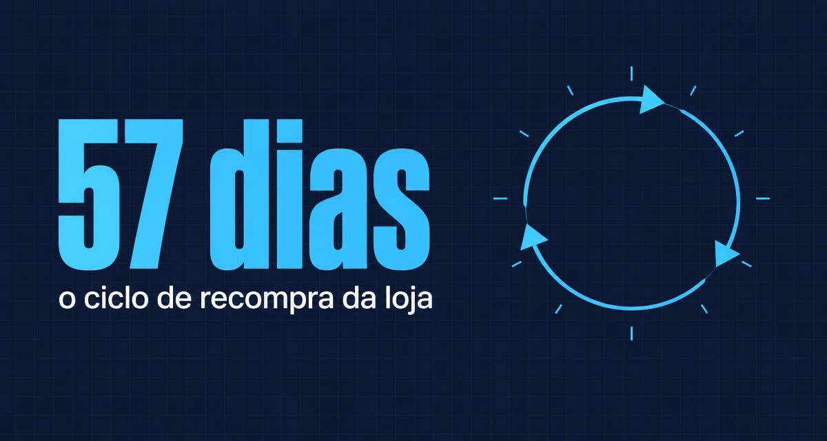 Capa: 57 dias, o ciclo de recompra da loja, com um ciclo circular de setas