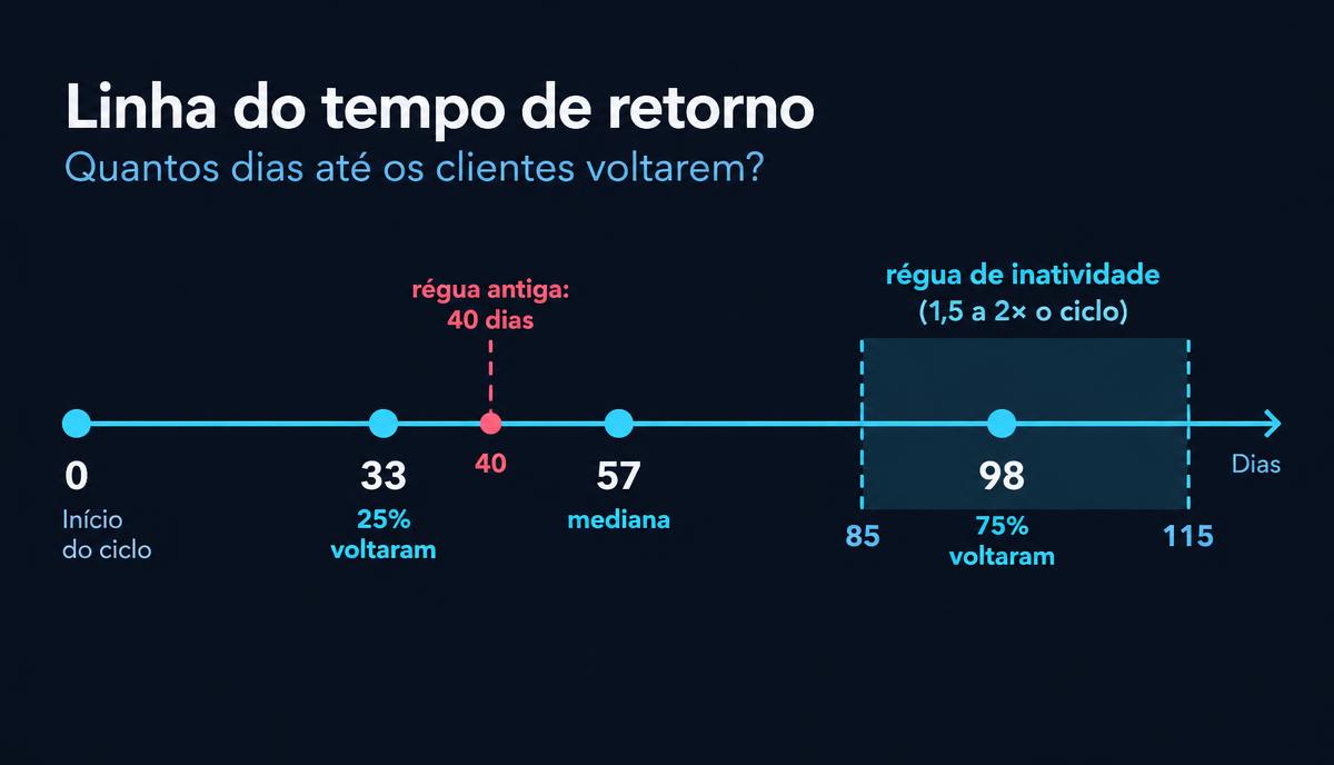 Linha do tempo com 33, 57 e 98 dias e a faixa de 85 a 115 dias onde cai a régua de inatividade